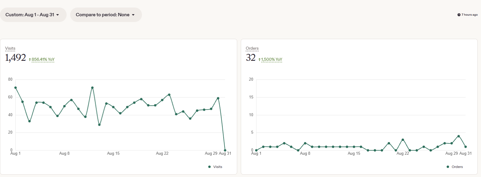 Etsy Shop Manager statistika: 1 492 apmeklējumi (+856% pret pagājušo gadu) un 32 pasūtījumi