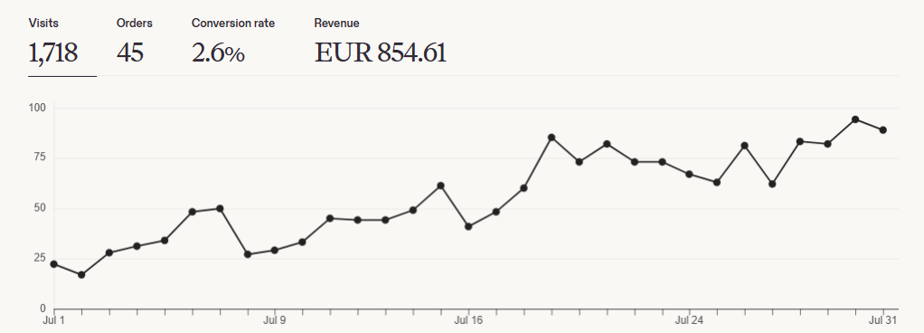 Etsy Shop Manager statistika: 1 718 apmeklējumi, 45 pasūtījumi, 2,6% konversija, EUR 854,61