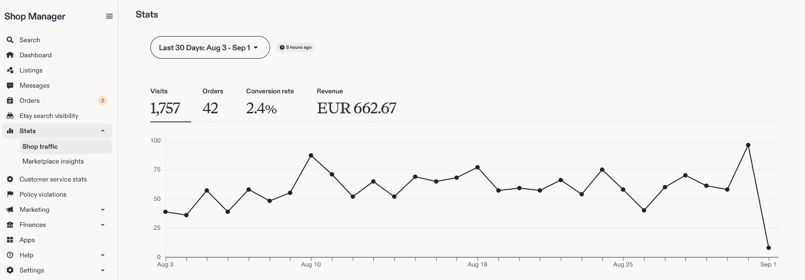 Etsy Shop Manager statistika: 1 757 apmeklējumi, 42 pasūtījumi, 2,4% konversija, EUR 662,67
