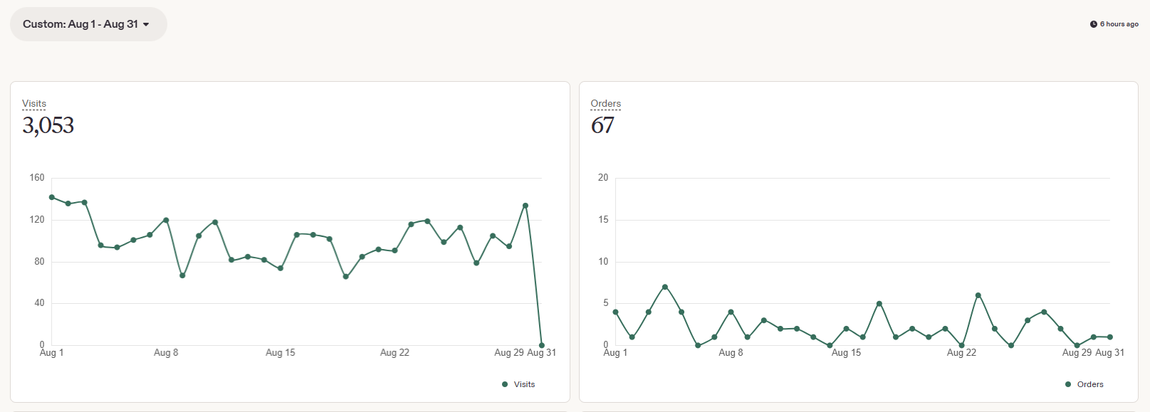 Etsy Shop Manager statistika: 3 053 apmeklējumi un 67 pasūtījumi viena mēneša laikā